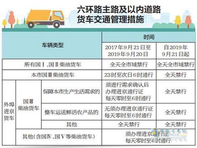 北京外埠国Ⅲ柴油货车将禁入六环