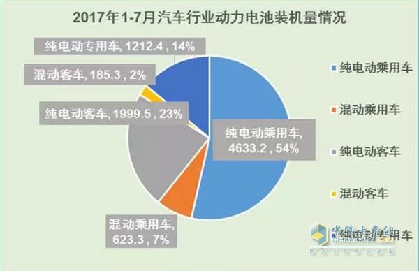 2017年1-7月汽车行业动力电池装机量分析