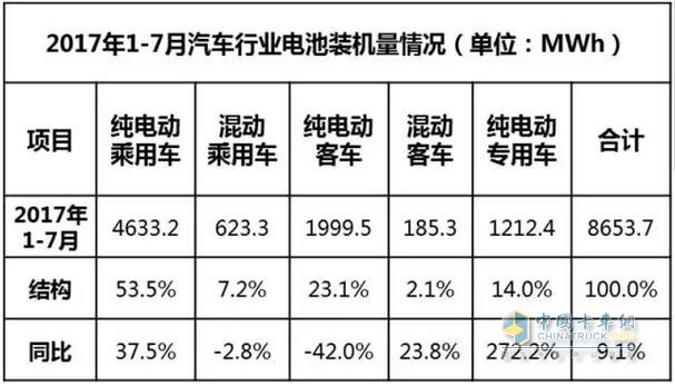 2017年1-7月汽车行业动力电池装机量分析