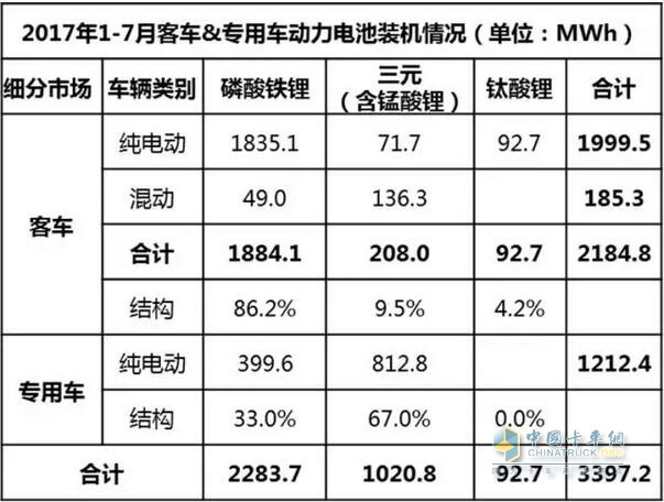 2017年1-7月汽车行业动力电池装机量分析