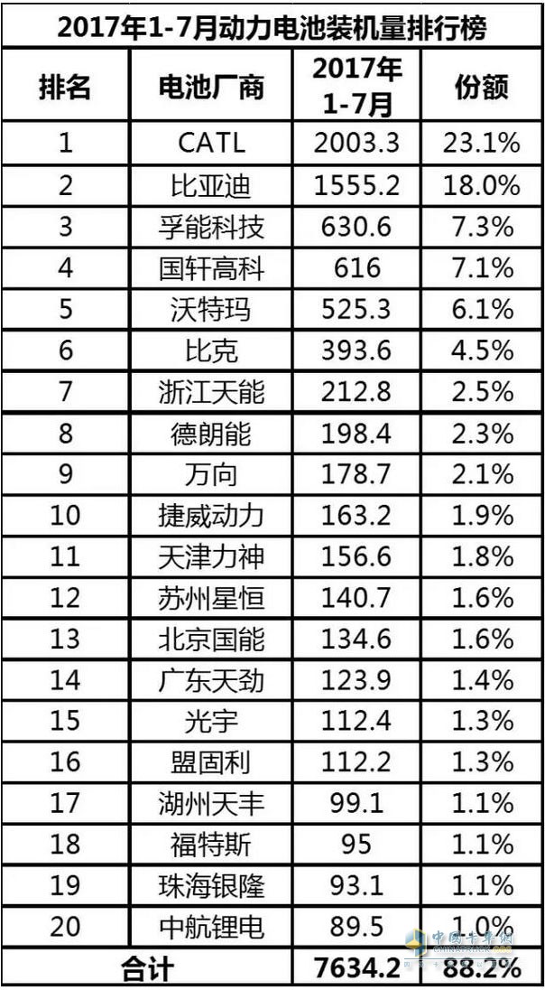 2017年1-7月汽车行业动力电池装机量分析