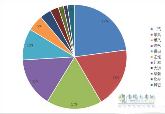 2017年1-8月主要重卡品牌销量占比