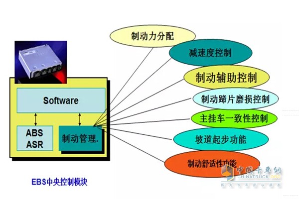 EBS中央控制模块