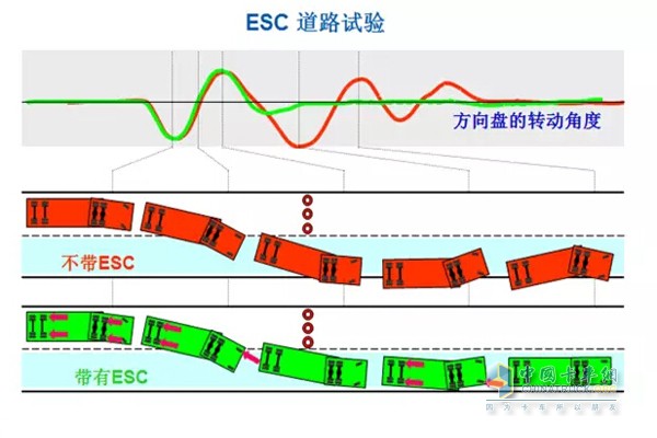 ESC道路试验