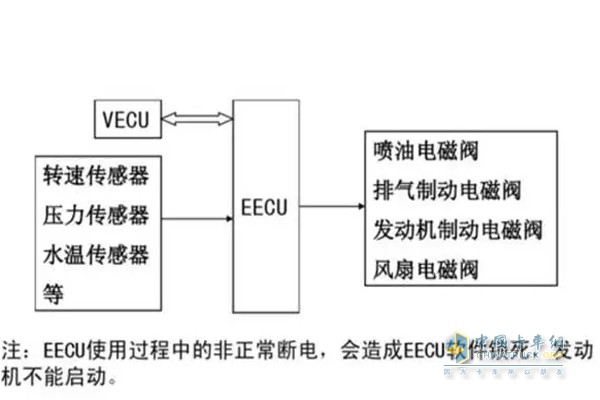 VECU与EECU的工作示意图
