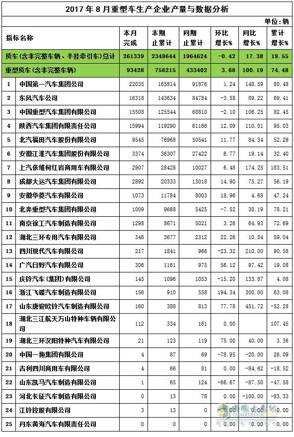 2017年8月重卡产量