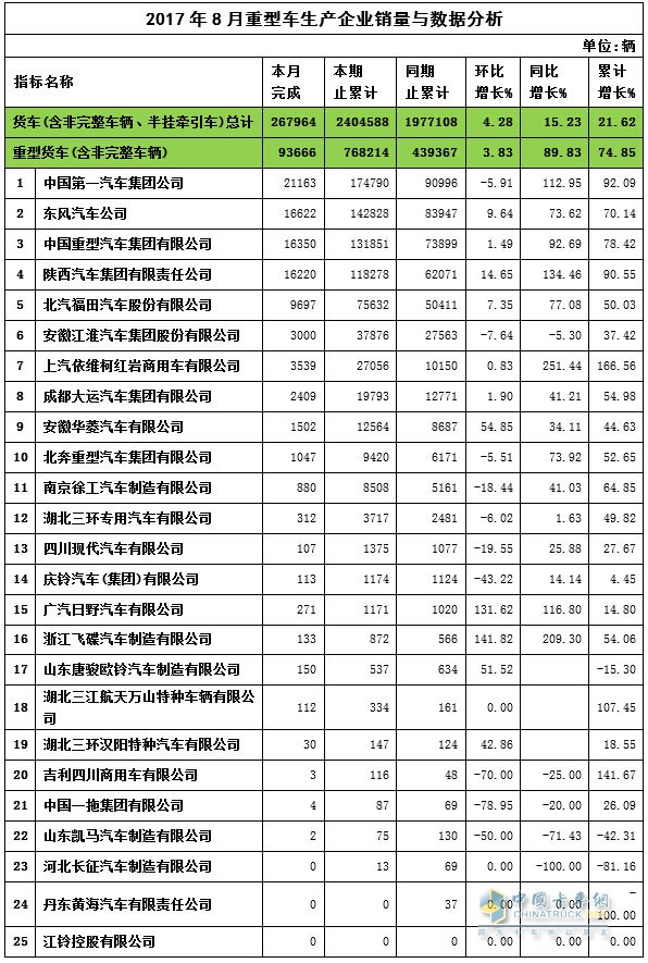 2017年重卡销量