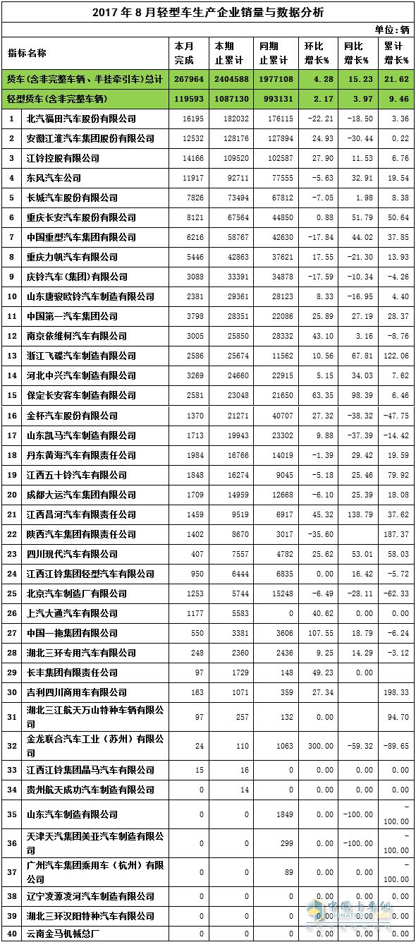 2017年8月轻卡销量