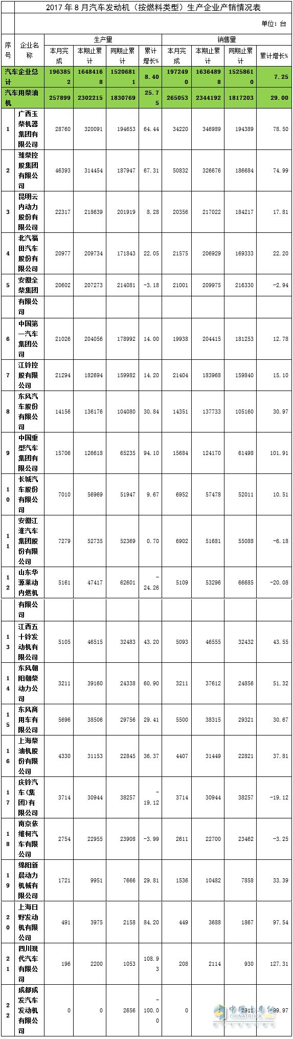 2017年8月汽车用柴油机产销情况