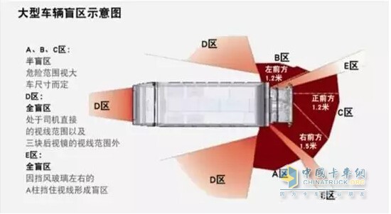 大货车盲区