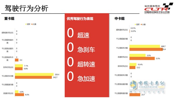 通过福田智科车联网系统、康明斯天远系统数据分析闫磊的操作