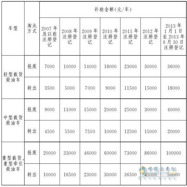 2018年7月1日至2018年12月31日淘汰补助标准