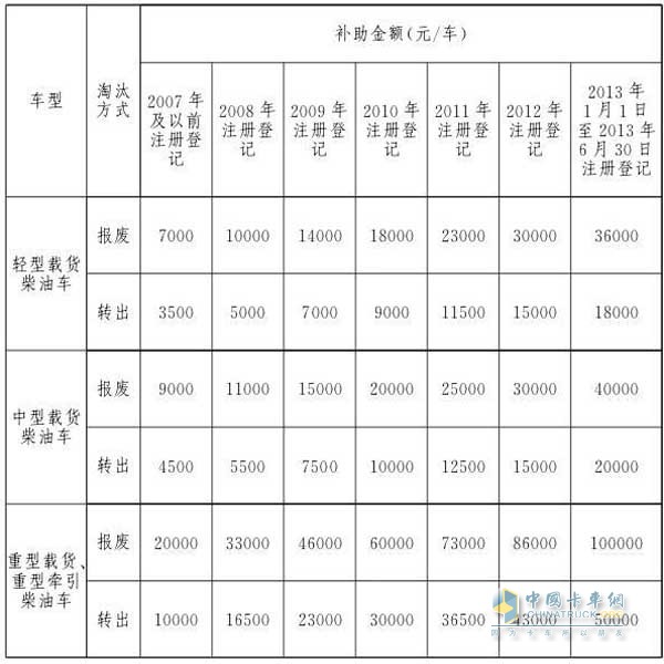 2018年7月1日至2018年12月31日淘汰补助标准