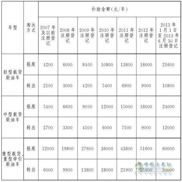 2019年1月1日至2019年9月20日淘汰补助标准