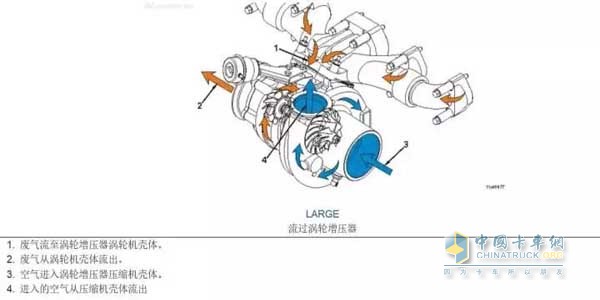 涡轮增压器发生问题