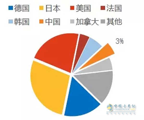 2016年全球百强零部件供应商各国营收合计占比