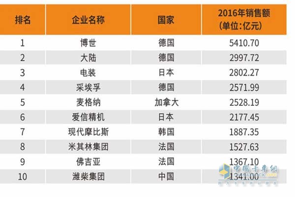 2017年国际汽车零部件企业百强榜