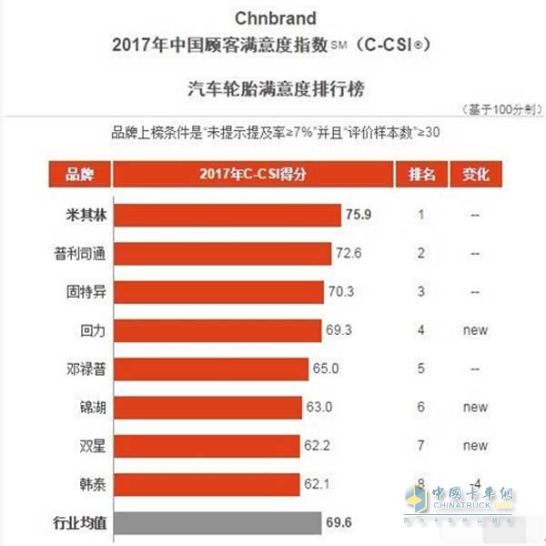 2017年中国顾客满意度指数-汽车轮胎满意度排行榜