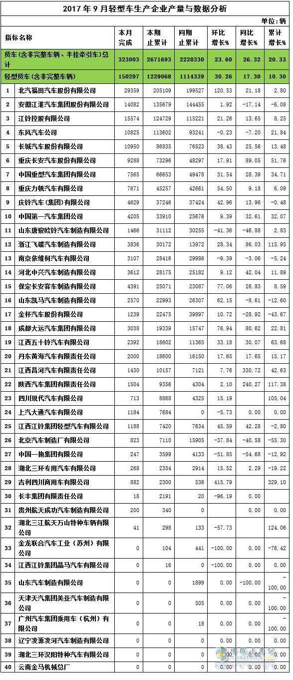 2017年9月轻卡产量