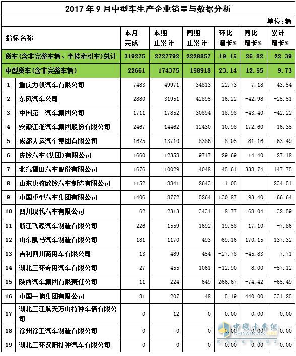 2017年9月中卡销量