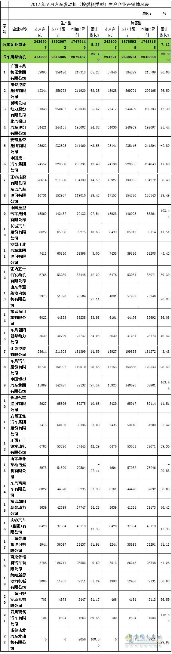 2017年9月发动机产销数据