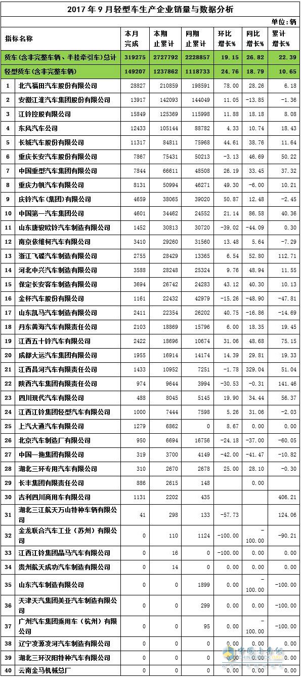 2017年9月轻卡销量