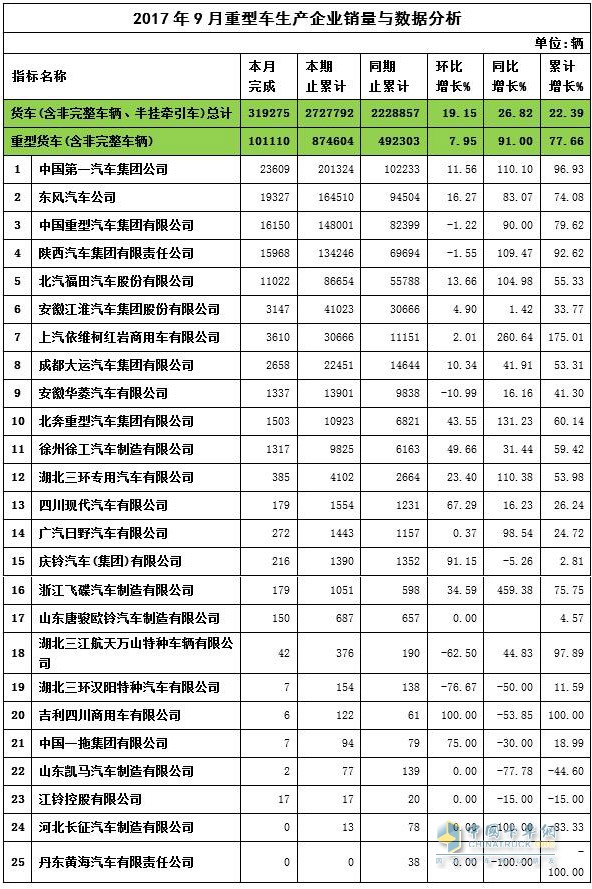 2017年9月重卡销量