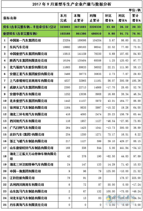 2017年9月重卡产量