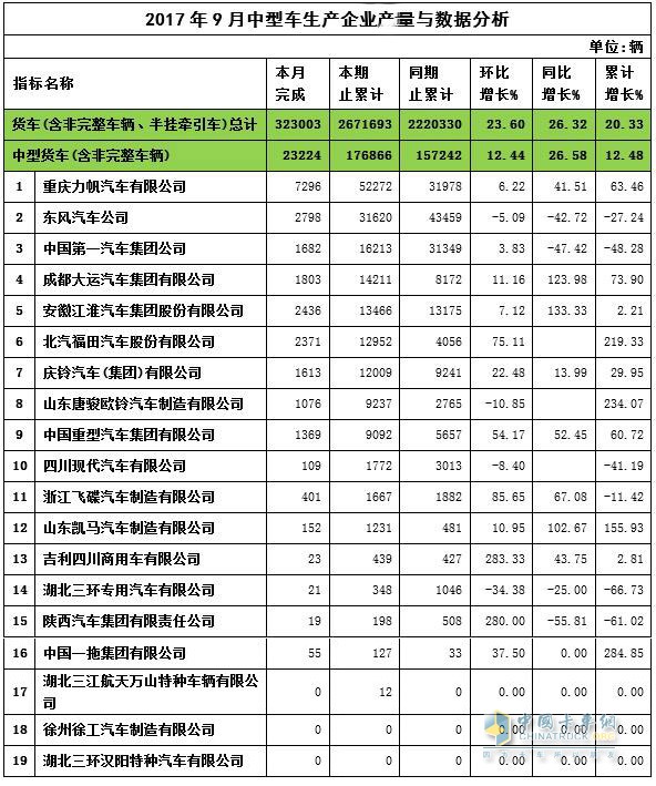 2017年9月中卡产量