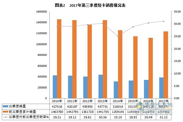 2017年前三季度轻卡市场发展态势分析及预测