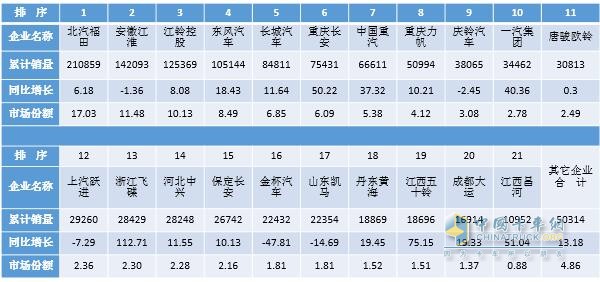 2017年前三季度轻卡市场发展态势分析及预测