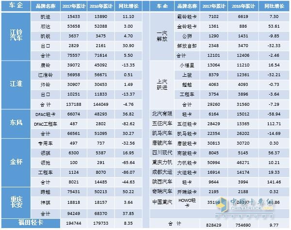 2017年前三季度轻卡市场发展态势分析及预测