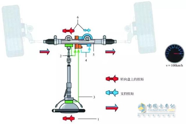 高速公路情况下的转向过程