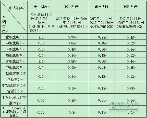 长沙淘汰黄标车补贴标准