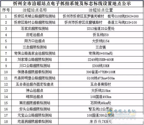 忻州市电子抓拍地点公示