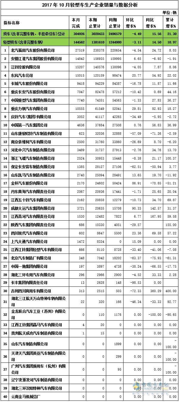 2017年10月轻卡销售数据