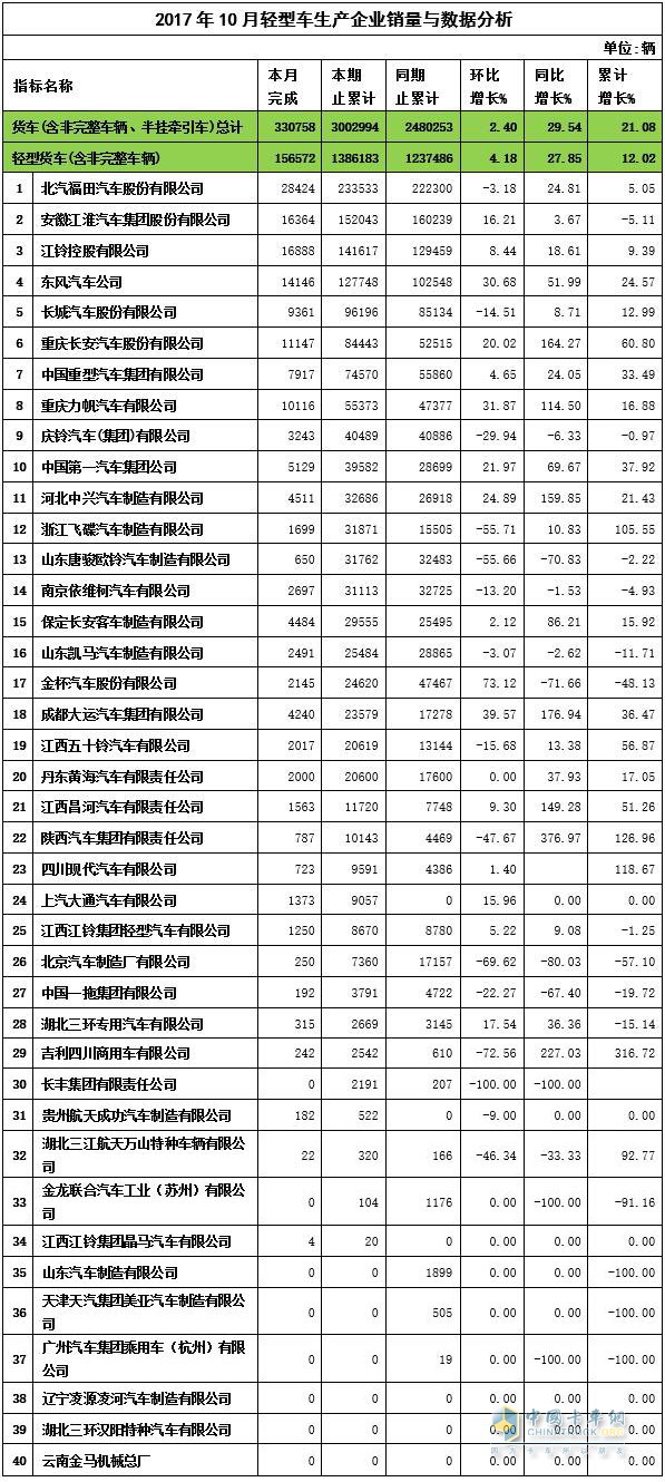 2017年10月轻卡产量数据