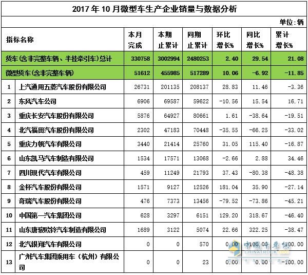 2017年10月微卡产量数据