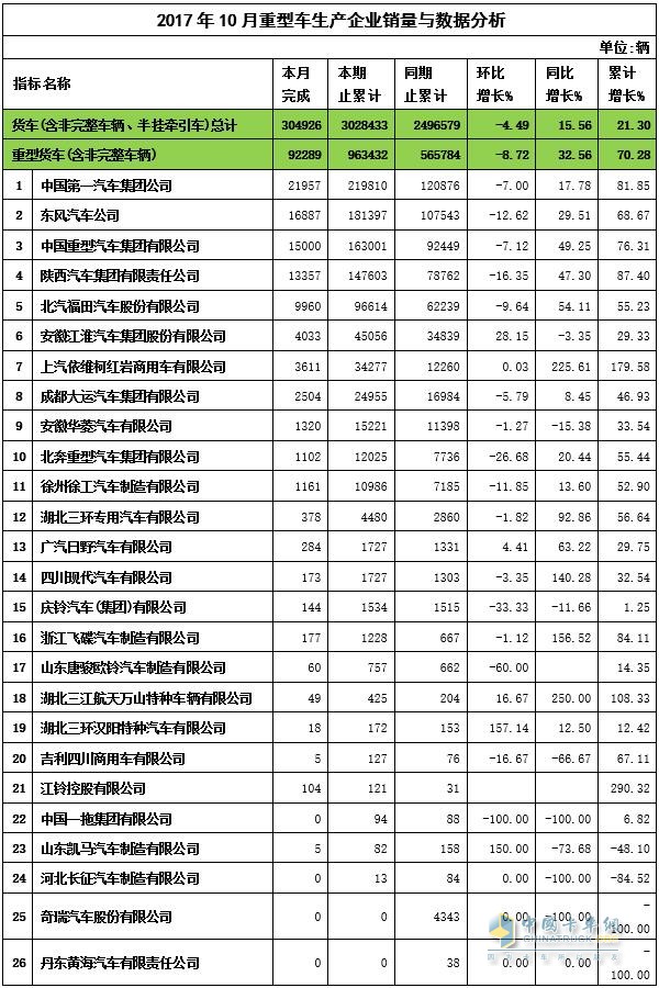 2017年10月重卡销量