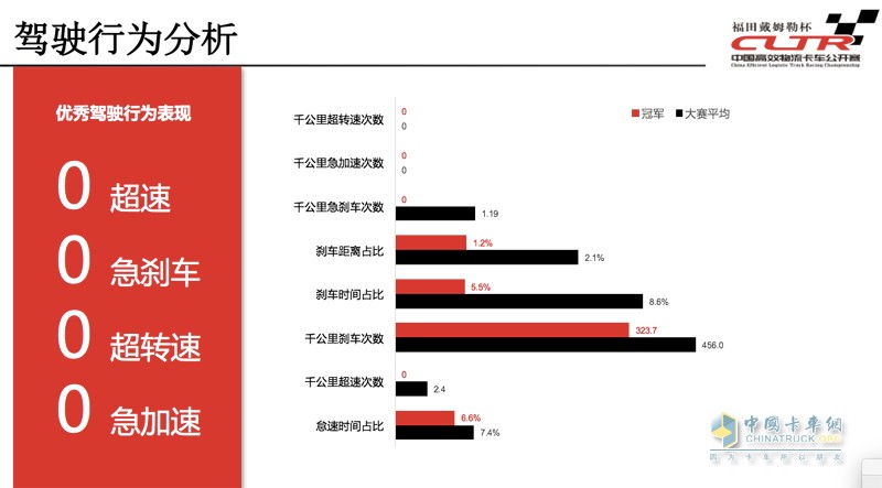 高效物流卡车大赛成都上演 西南物流降本增效迎来欧曼方案