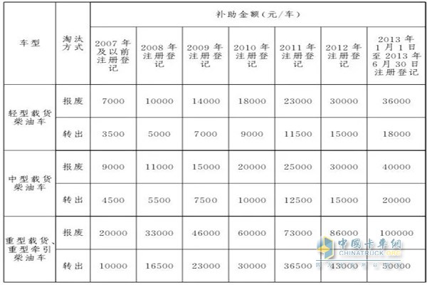 2017年9月21日至2018年6月30日淘汰补助标准