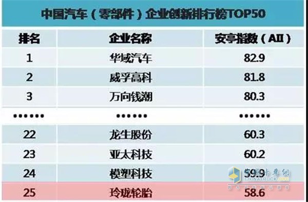 中国汽车(零部件)企业创新排行榜50强