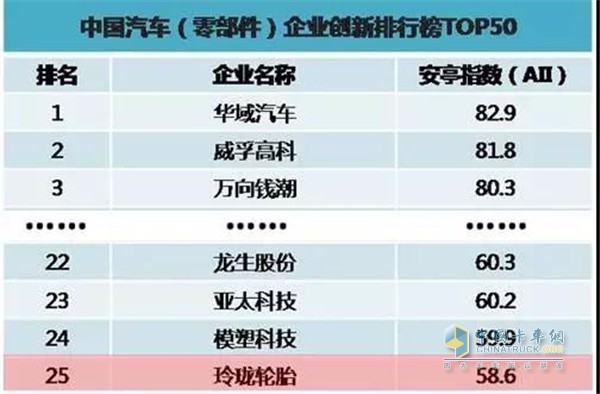 中国汽车(零部件)企业创新排行榜50强