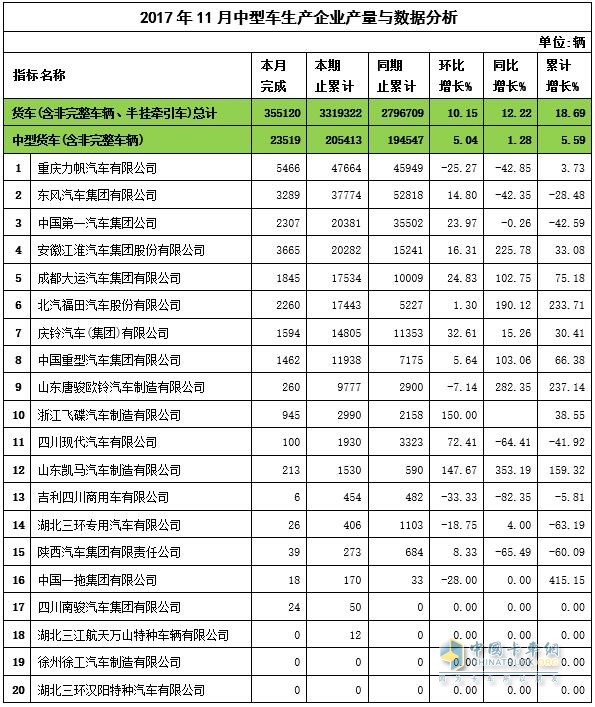 2017年11月中卡产量