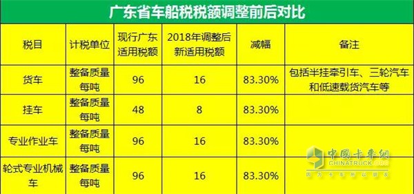 广东省车船税调整前后对比