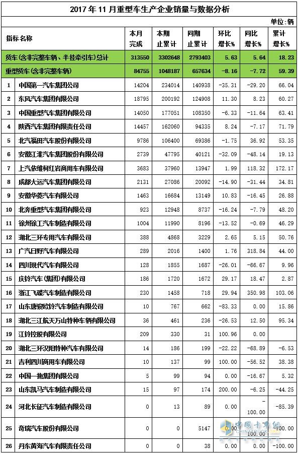 2017年11月重卡销量