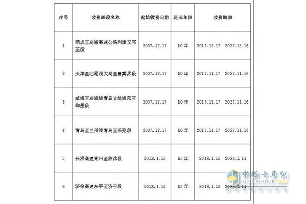 荣成至乌海高速公路利津至邓王段等6条高速公路收费期限表