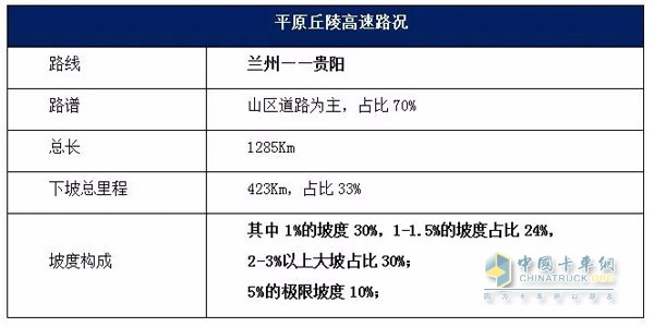 平原丘陵高速路况