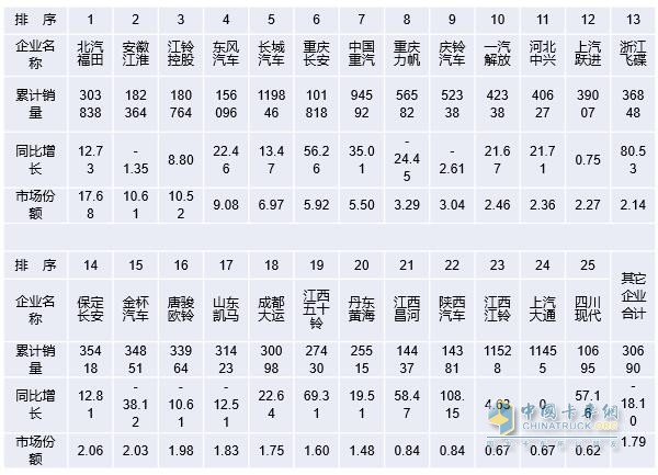 017年1～12月销量万辆以上企业轻卡销售情况表