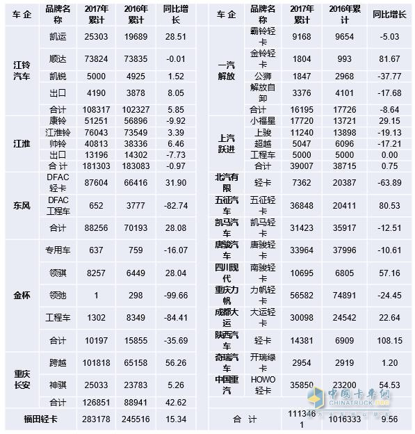 2017年1～12月国产品牌轻卡销售情况表